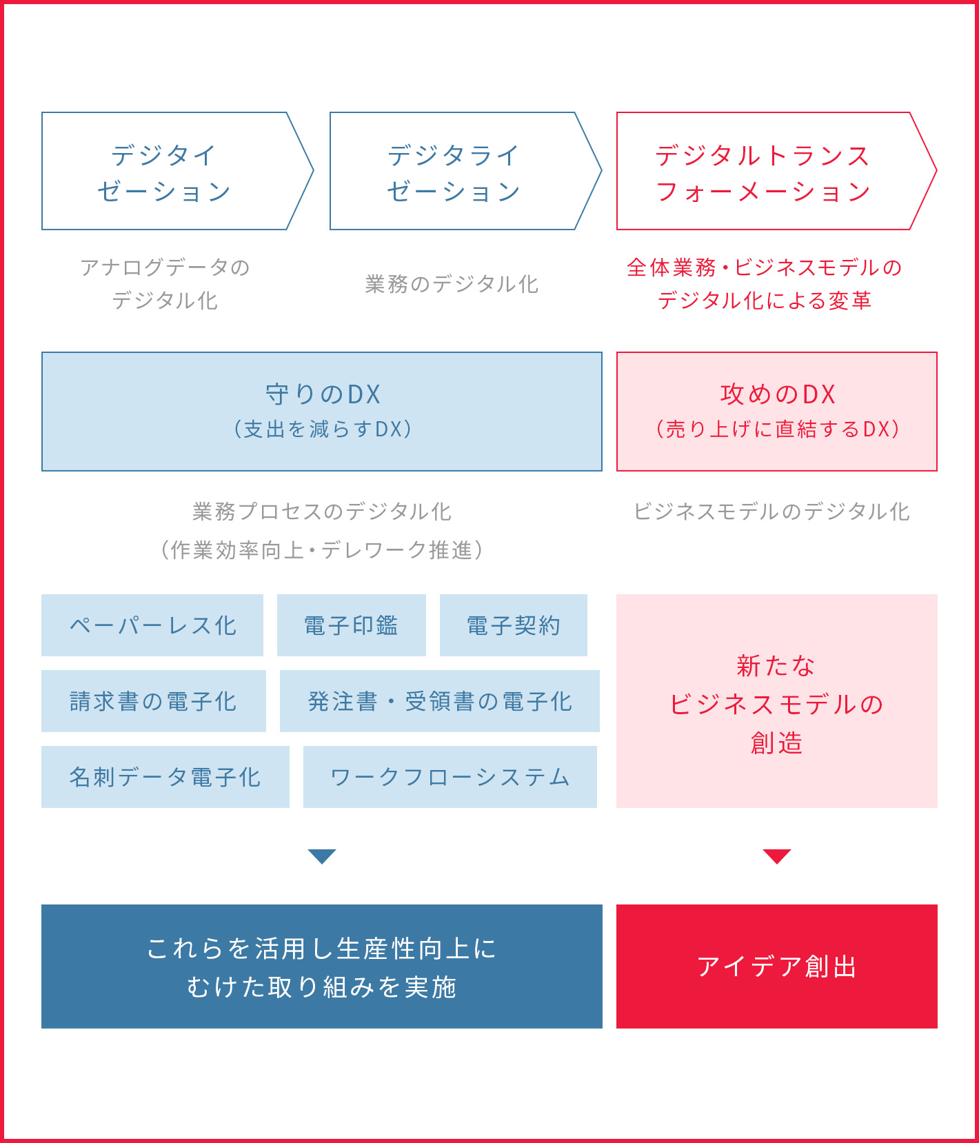 デジタイゼーション アナログデータのデジタル化 デジタライゼーション 業務のデジタル化 守りのDX（支出を減らすDX）業務プロセスのデジタル化（作業効率向上・デレワーク推進）ペーパーレス化 電子印鑑 電子契約 請求書の電子化 発注書・受領書の電子化 名刺データ電子化 ワークフローシステム これらを活用し生産性向上にむけた取り組みを実施 デジタルトランスフォーメーション 全体業務・ビジネスモデルのデジタル化による変革 攻めのDX（売り上げに直結するDX）ビジネスモデルのデジタル化 新たなビジネスモデルの創造 アイデア創出