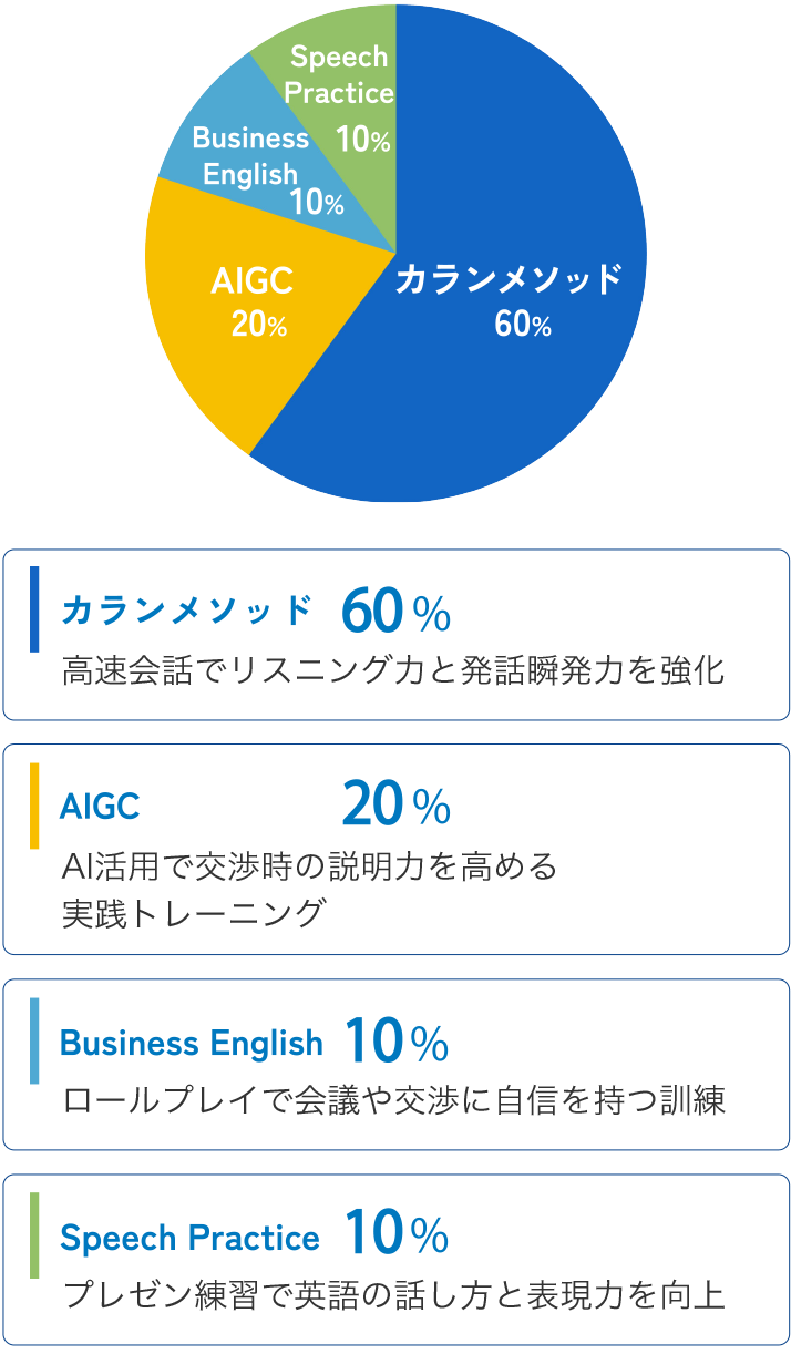 カランメソッド60%、AIGC20%、Business English10%、Speech Practice10%
