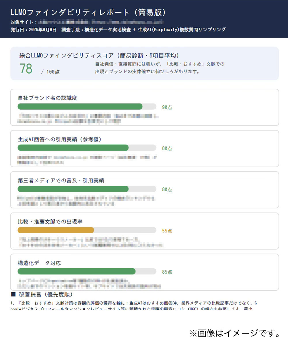 LLMO簡易診断レポートのサンプル：総合対応スコアと診断項目・改善提案