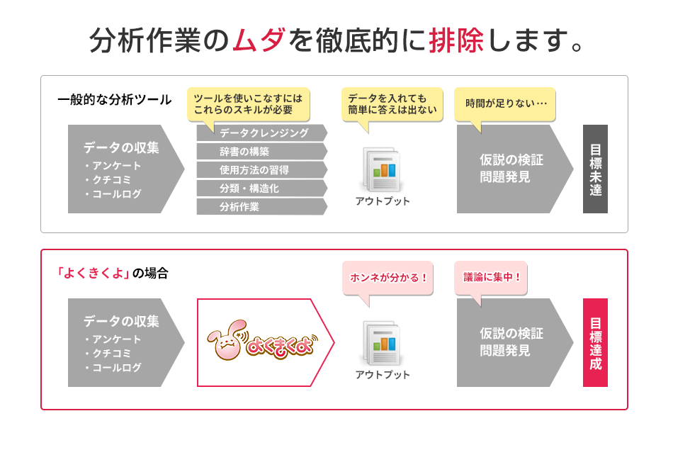 分析作業のムダを徹底的に排除します