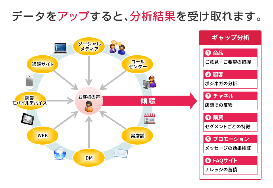 データをアップすると、分析結果を受け取れます